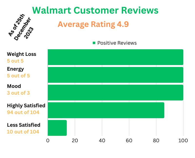 Nature's Craft Green Coffee Bean Extract Walmart Real Customer Reviews